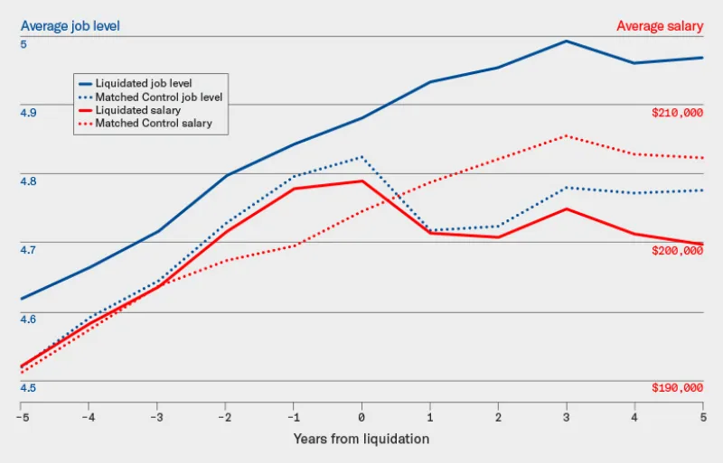 Hedge fund liquidations coupled with underperformance mean career disruptions and lower-than-average pay for top-level executives, but have little effect on middle managers. (Source: Andrew Ellul, Marco Pagano, & Annalisa Scognamiglio)