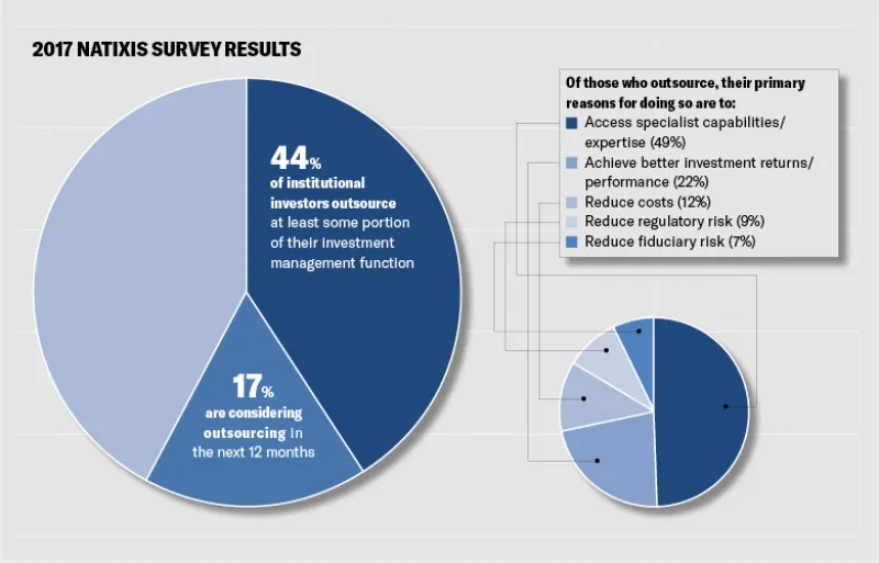 Natixis Investment Managers, 2017 Institutional Investor Survey