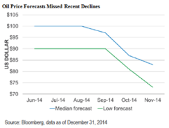2015-07-blackrock-oil-price-forecasts-recent-declines-chart-1.png