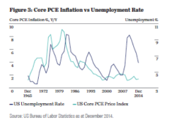 2015-08-state-street-core-pce-inflation-chart3.png