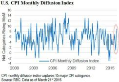 2016-04-gmtl-blackrock-cpi-monthly-diffusion-index-chart2.jpg