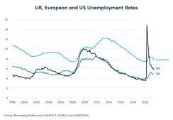 UK, European, and US Unemployment Rates