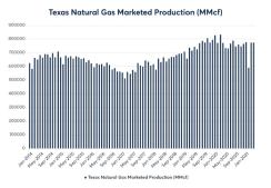 Chart 2: Texas Natural Gas Marketed Production