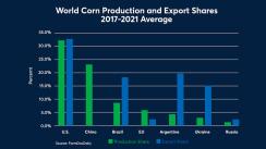 World Corn Production Chart