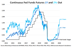 Continuous Fed Fund Futures