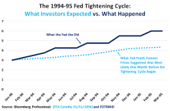1994 Fed Fund Tightening Cycle