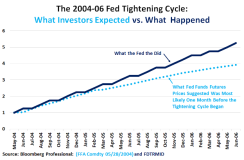 2004-2006 Fed Tightening Cycle