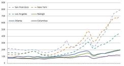 CRE_in_big_six_cities_versus_smaller_big_cities