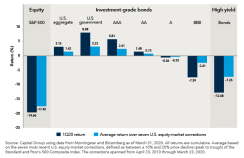 This bar chart shows cumulative returns for eight asset classes during the first quarter of 2020 and averaged over the most recent seven U.S. equity-market corrections (spanning from April 23, 2010 through March 23, 2020). For each asset class, the left dark-blue bar shows the cumulative return for the first quarter of 2020. The right light-blue bar shows the seven-correction cumulative return average. Here are the cumulative returns for the first quarter of 2020 and the seven-correction average, respective