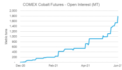 Chart Comex Cobalt Futures