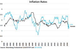 Chart Inflation Rates