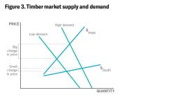figure3-timber-market-sd.jpg