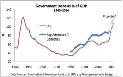 Government Debt - Percentage of GDP