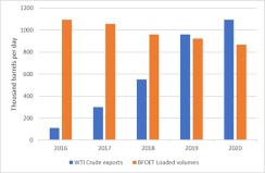 US Oil Exports EU chart