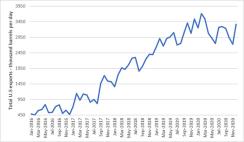 US Oil Exports chart
