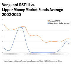 Vanguard Chart 1